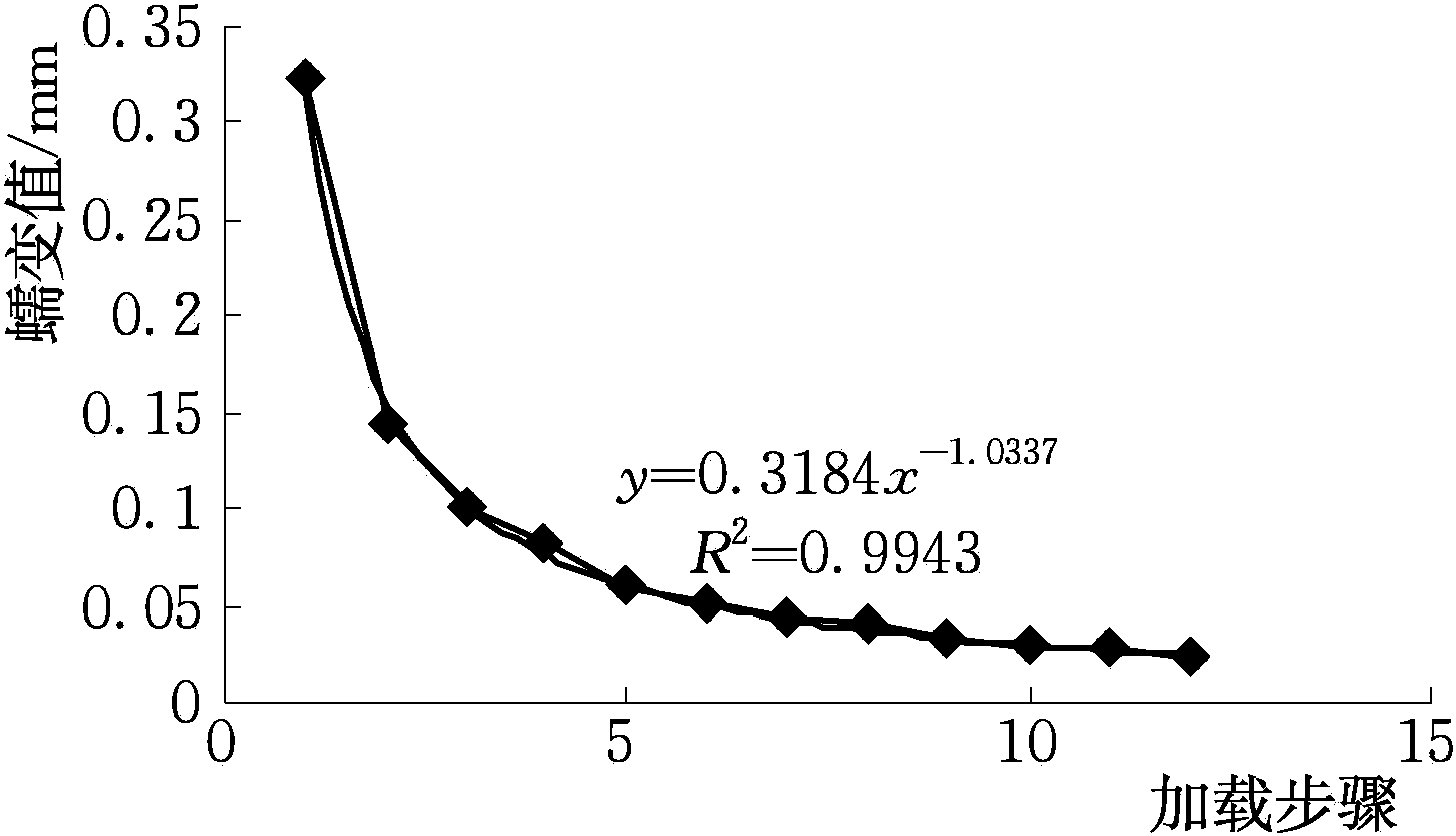 3.2.1 砂岩蠕变值变化规律研究